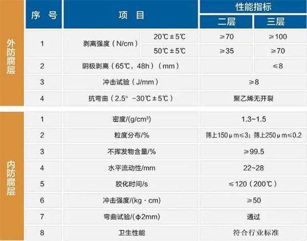 朝阳大口径防腐钢管厂家性能指标参数